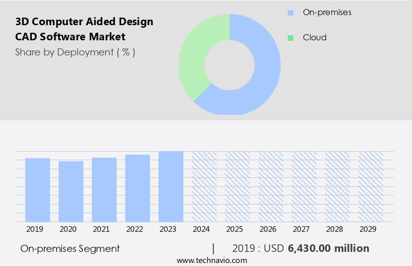 3D Computer Aided Design (CAD) Software Market Size