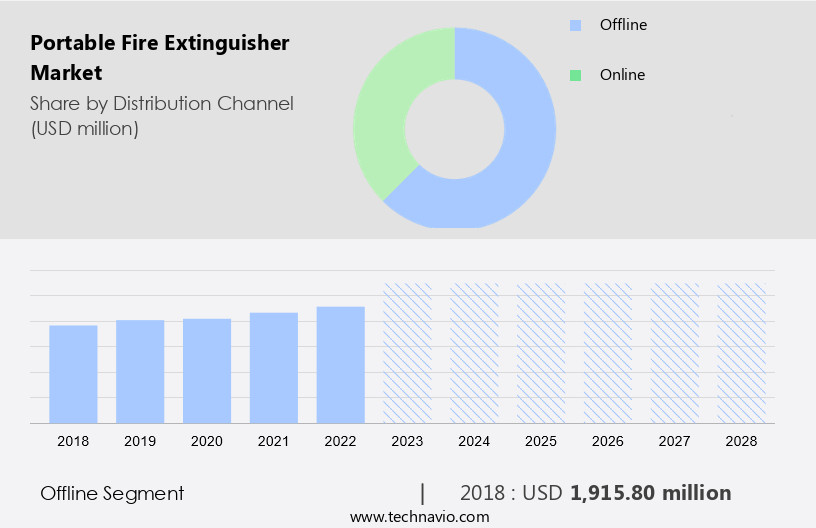 Portable Fire Extinguisher Market Size