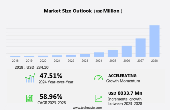 Blockchain Technology In Healthcare Market Size