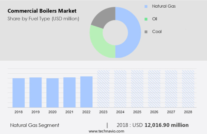 Commercial Boilers Market Size
