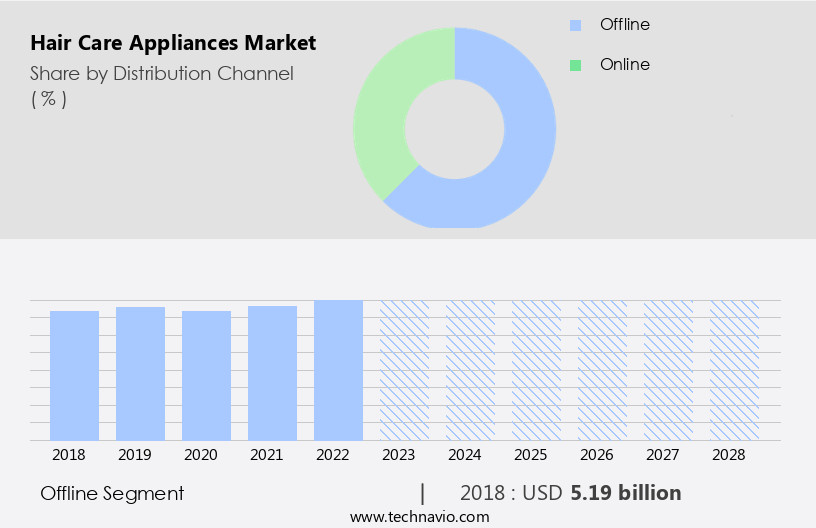 Hair Care Appliances Market Size
