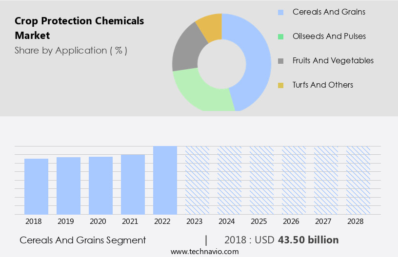 Crop Protection Chemicals Market Size