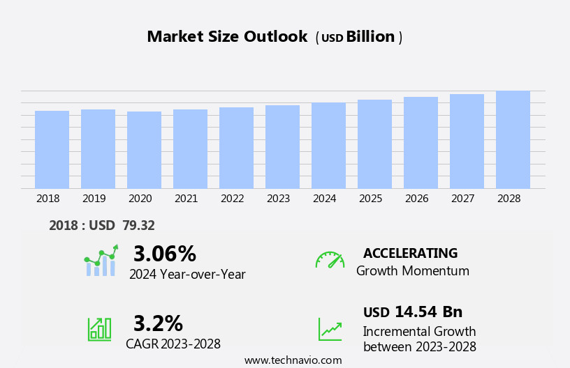 Tire Material Market Size