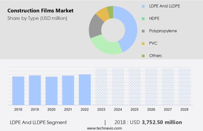 Construction Films Market Size