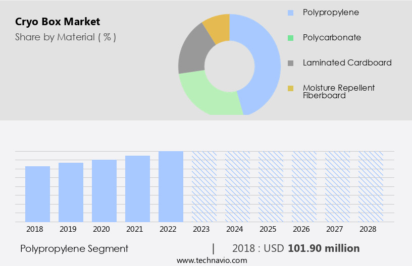 Cryo Box Market Size