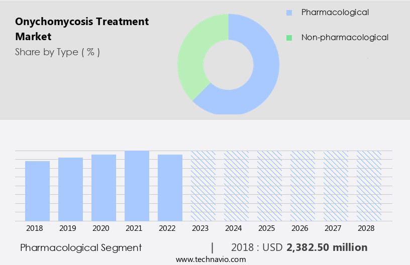 Onychomycosis Treatment Market Size