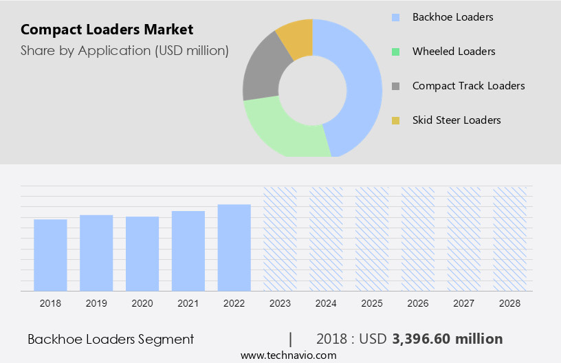 Compact Loaders Market Size