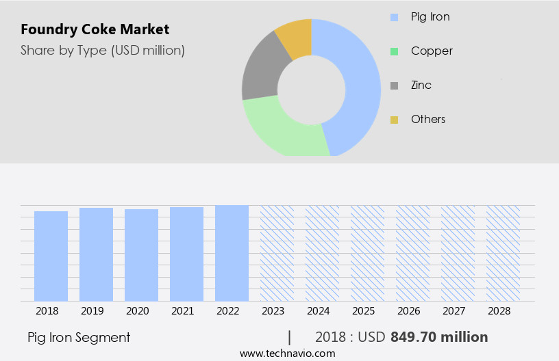 Foundry Coke Market Size