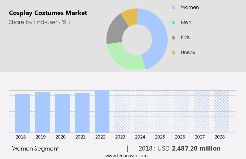 Cosplay Costumes Market Size
