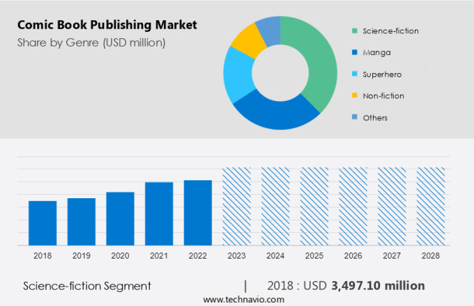 Comic Book Publishing Market Size