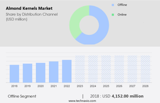 Almond Kernels Market Size