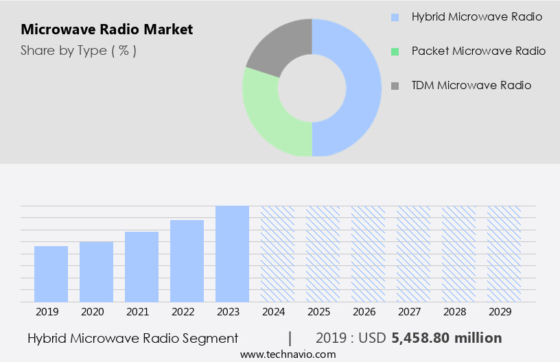 Microwave Radio Market Size