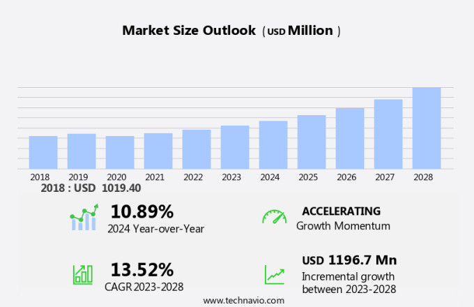 Surgical Microscope Market Size