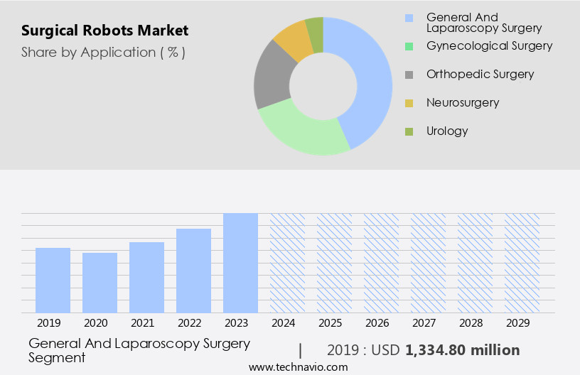 Surgical Robots Market Size
