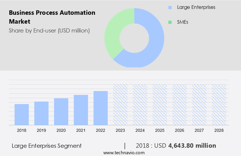 Business Process Automation Market Size