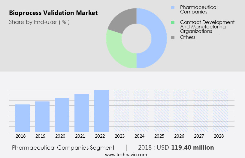 Bioprocess Validation Market Size