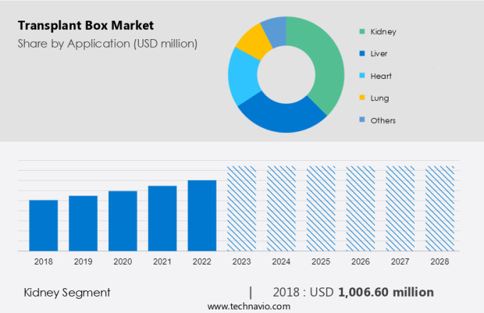 Transplant Box Market Size