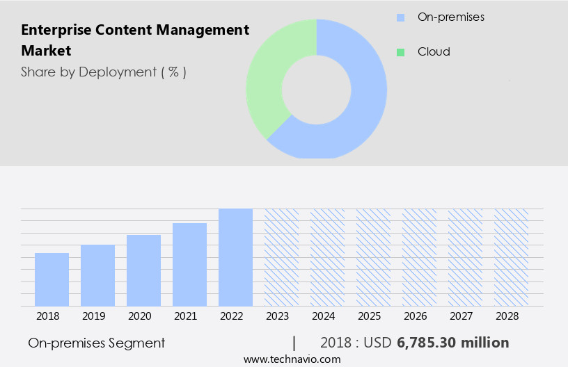 Enterprise Content Management Market Size