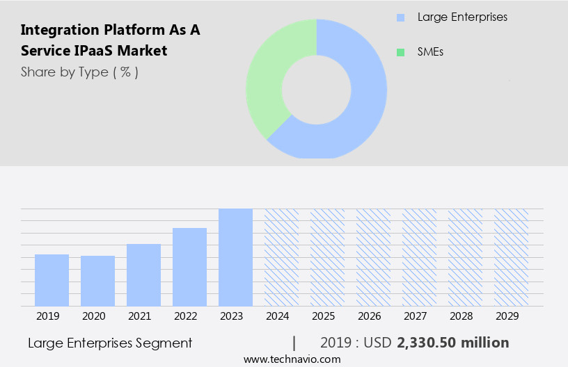 Integration Platform As A Service (IPaaS) Market Size