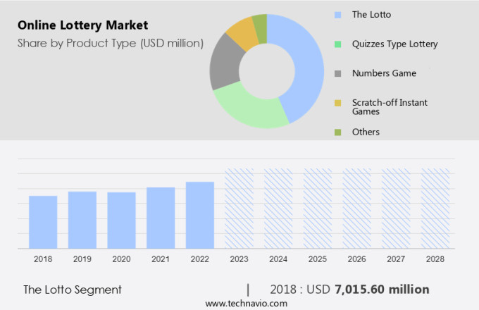 Online Lottery Market Size