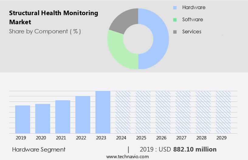 Structural Health Monitoring Market Size