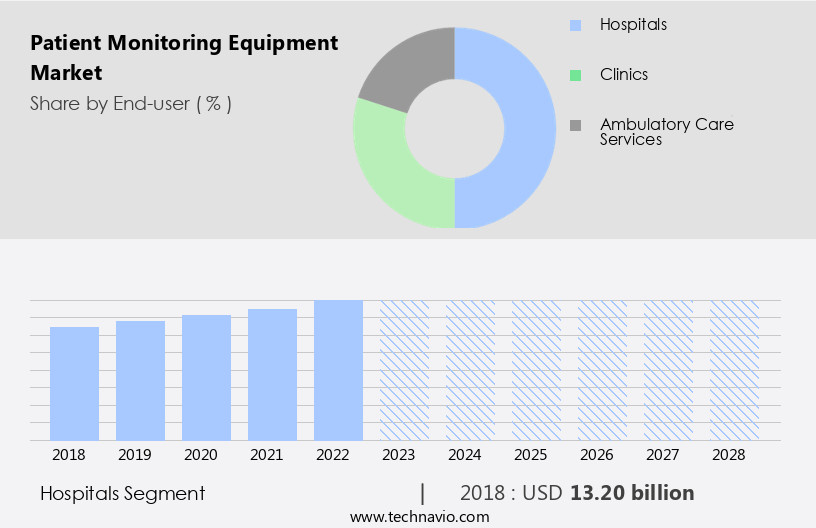 Patient Monitoring Equipment Market Size