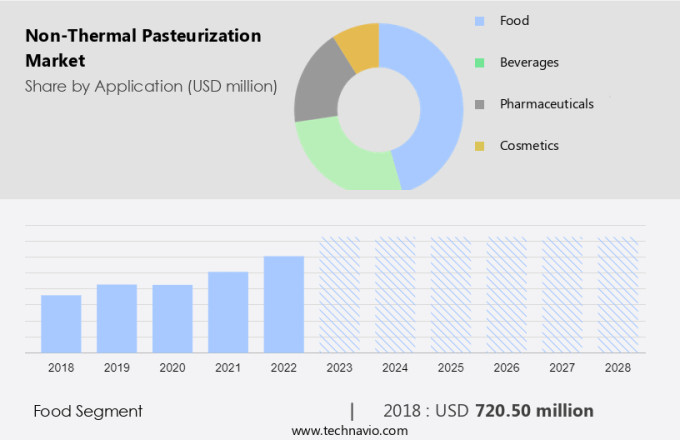 Non-Thermal Pasteurization Market Size