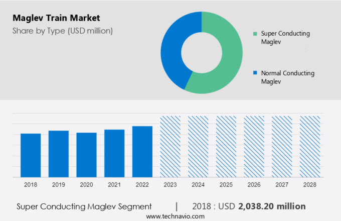 Maglev Train Market Size