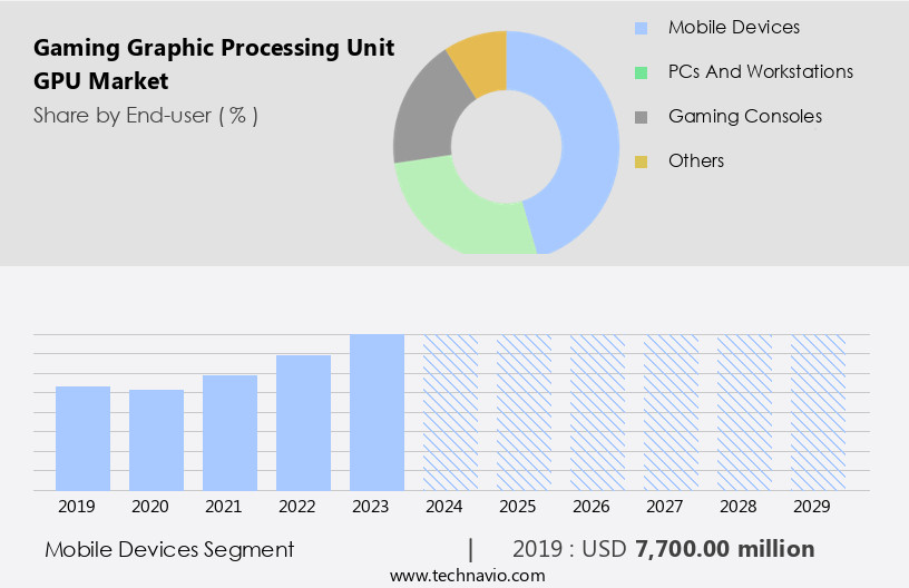 Gaming Graphic Processing Unit (GPU) Market Size