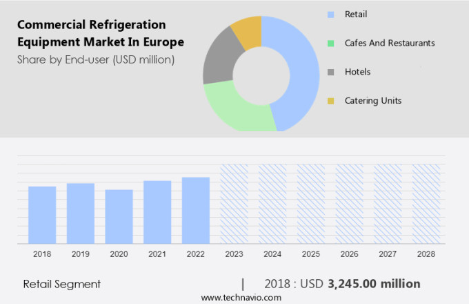 Commercial Refrigeration Equipment Market in Europe Size