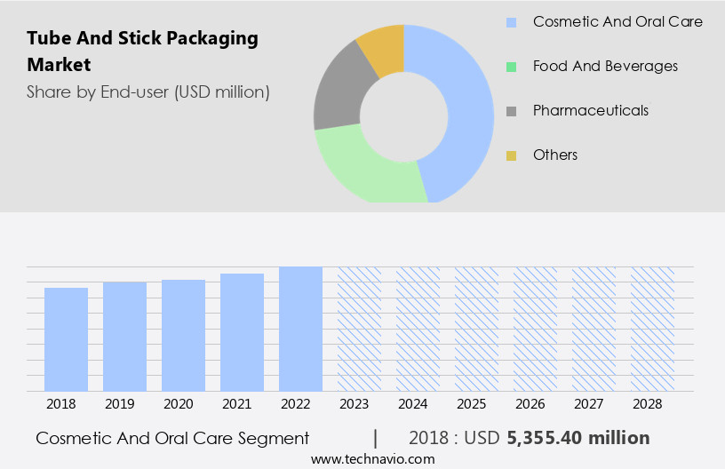 Tube And Stick Packaging Market Size