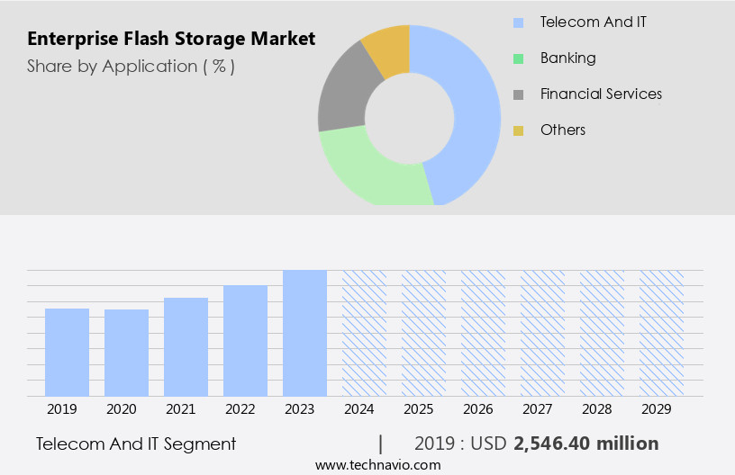 Enterprise Flash Storage Market Size