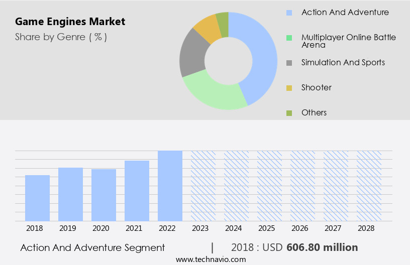 Game Engines Market Size