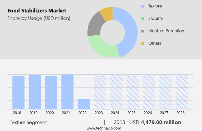 Food Stabilizers Market Size