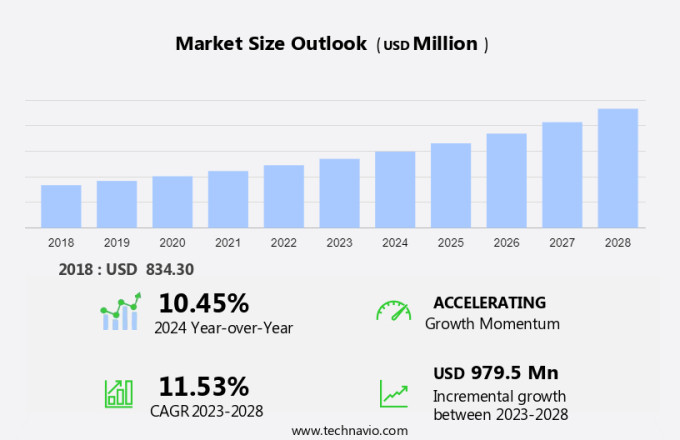 Innovation Management Market Size