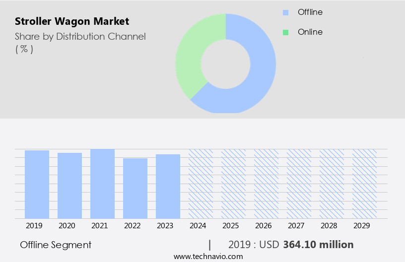 Stroller Wagon Market Size