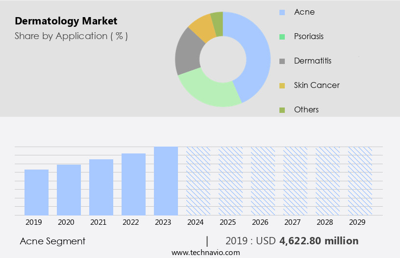 Dermatology Market Size