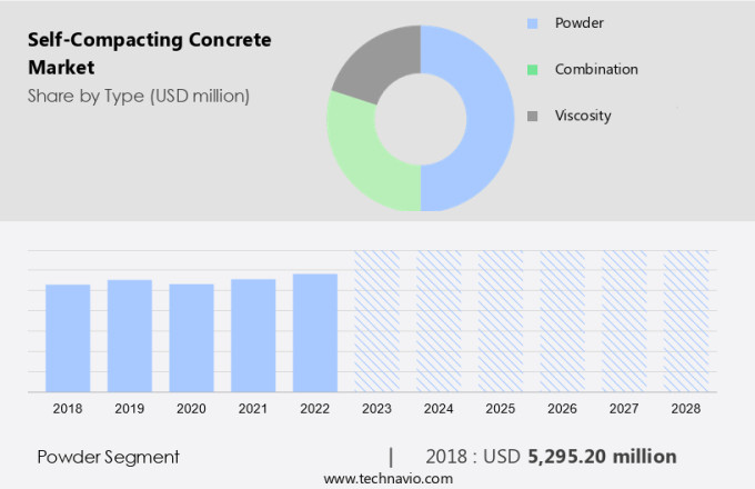 Self-Compacting Concrete Market Size
