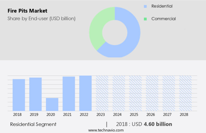 Fire Pits Market Size