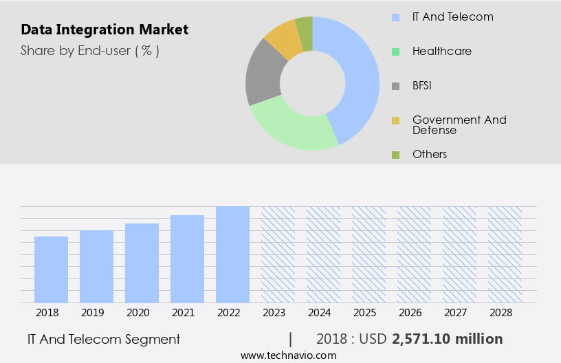 Data Integration Market Size