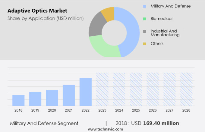 Adaptive Optics Market Size