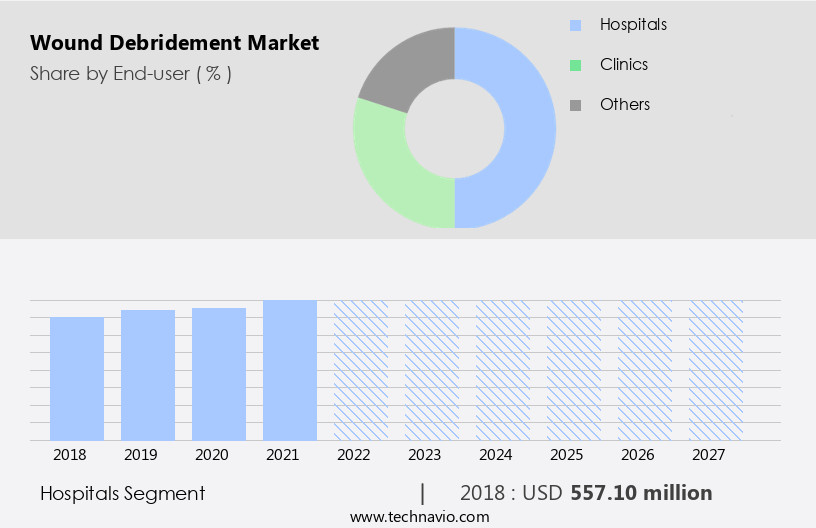 Wound Debridement Market Size