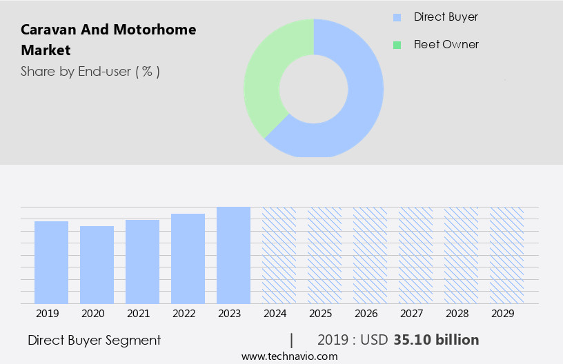 Caravan And Motorhome Market Size