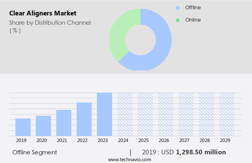 Clear Aligners Market Size