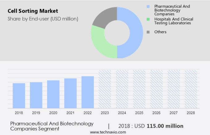 Cell Sorting Market Size