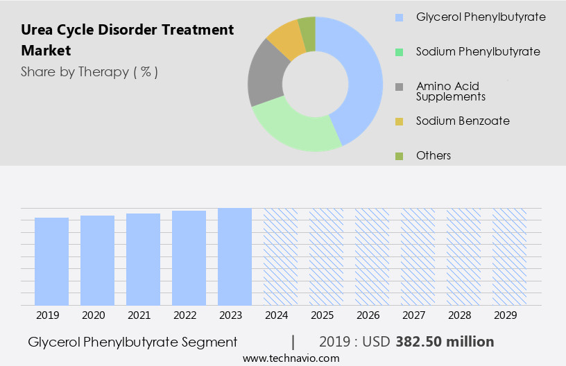 Urea Cycle Disorder Treatment Market Size