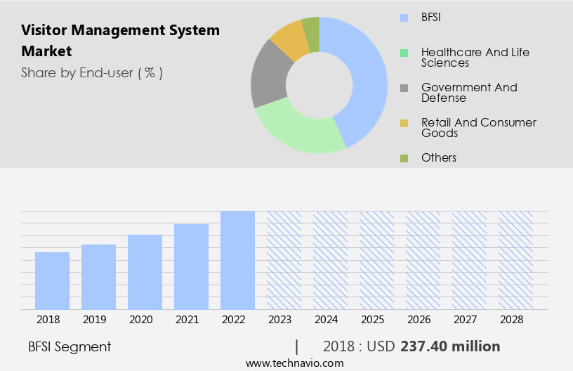 Visitor Management System Market Size