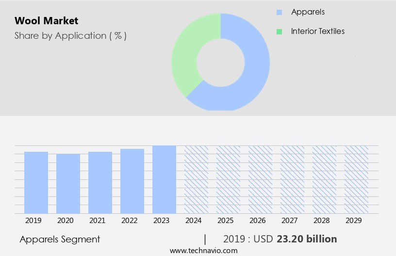 Wool Market Size