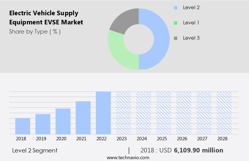 Electric Vehicle Supply Equipment (EVSE) Market Size