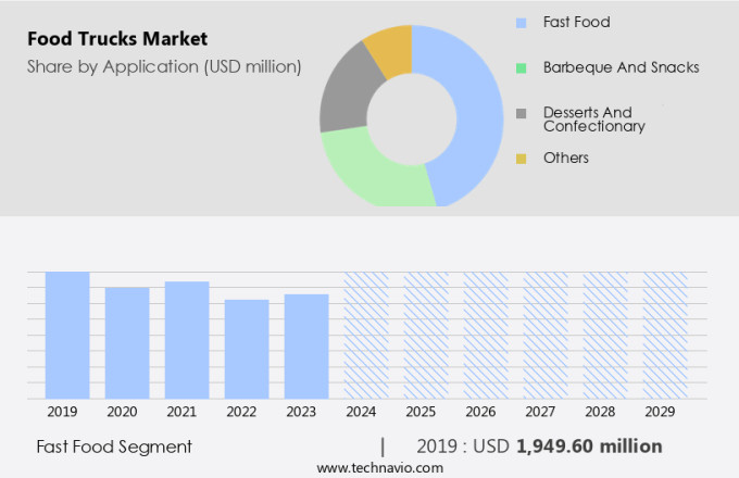 Food Trucks Market Size
